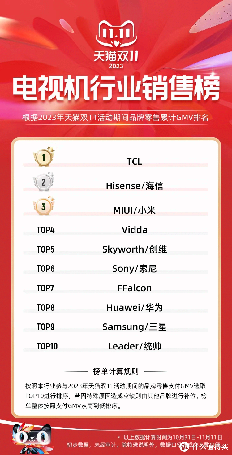 TCL品牌凭借T7H电视登顶抖音商城双11电视行业榜单