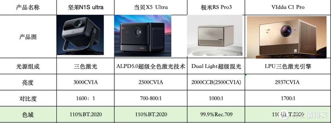 万元级别投影仪大比拼，坚果N1S Ultra究竟能不能拔得头筹？