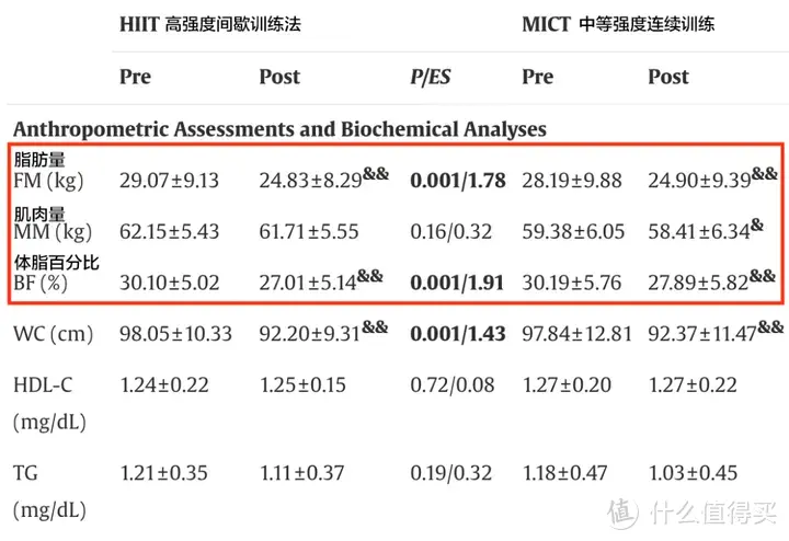 骑行动感单车伤膝盖吗？健身车与动感单车区别？如何挑选适合的单车？