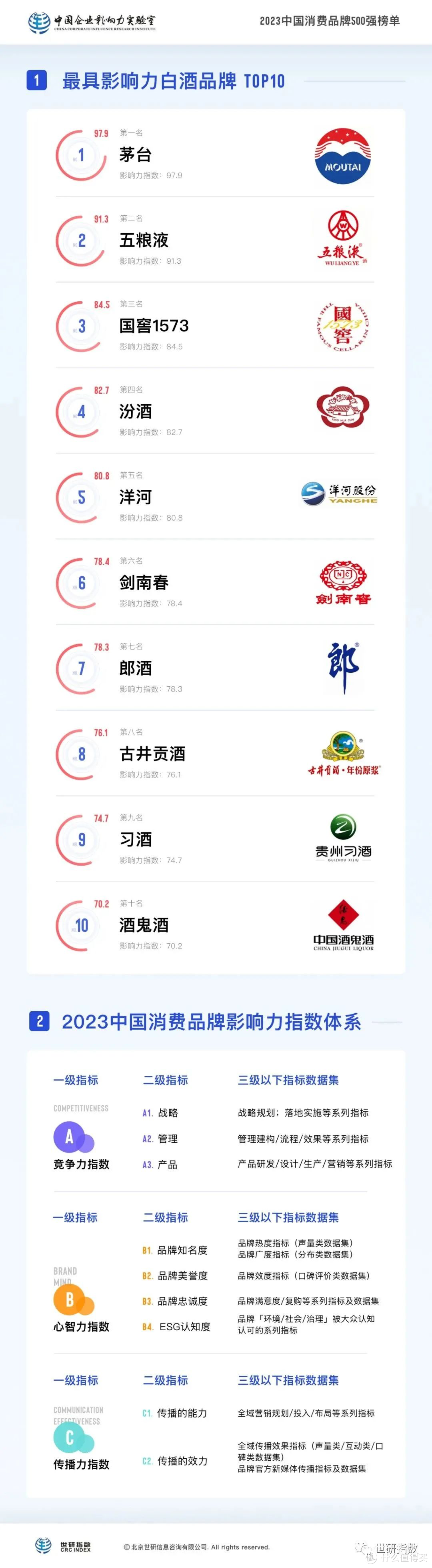 最具影响力白酒品牌TOP10【2023中国消费品牌500强系列榜单】