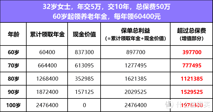 富多多1號的主要保障內容是年金領取,身故賠付.