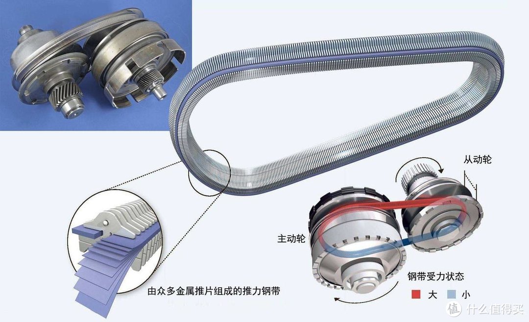 中国制造这么强，为什么还是造不出CVT变速箱的钢带？