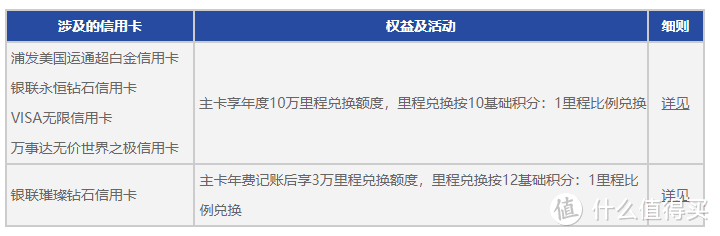 浦发高端卡细则详解，六大银行组团温暖！