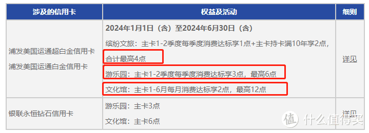 浦发高端卡细则详解，六大银行组团温暖！