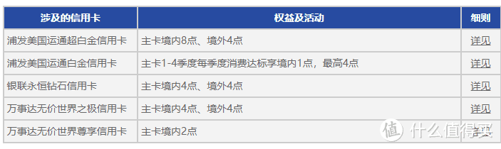 浦发高端卡细则详解，六大银行组团温暖！