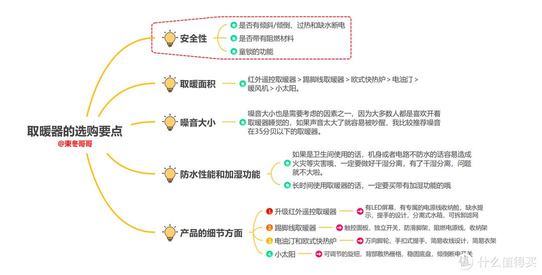 【选购攻略】2023年双十一取暖器测评推荐||远红外、石墨烯、油汀等制热那种好？踢脚线好还是立式好？