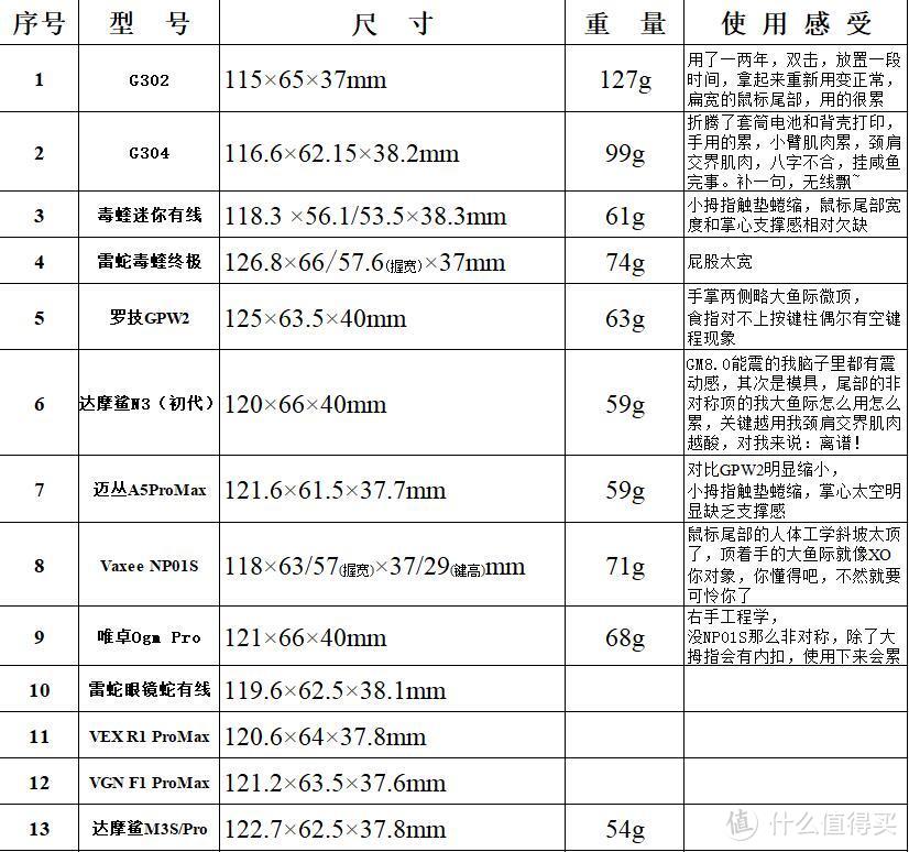 个人使用的鼠标感受