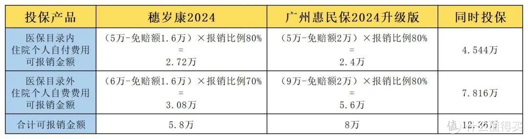 广州惠民保2024：有2款，穗岁康和广州惠民保区别是什么？