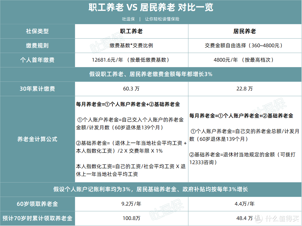 没有单位交社保，自己怎么交最省钱？