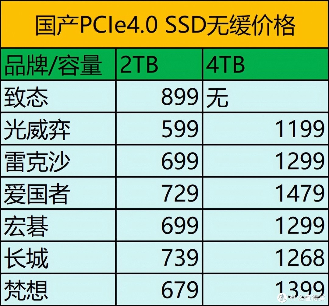 透过现象看本质，教你长存颗粒的国产PCIe4.0 SSD到底怎么选