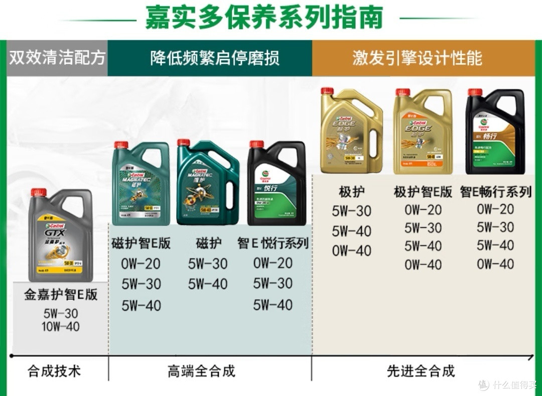 冬天有必要用高粘度机油吗?