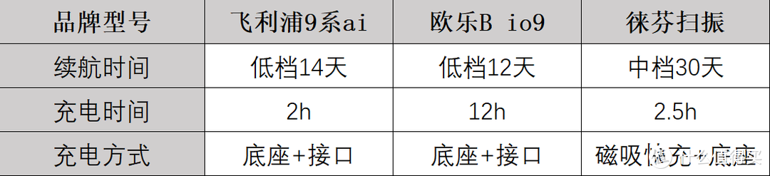 最新电动牙刷选购攻略：飞利浦9系ai刷、欧乐B io9、徕芬扫振电动牙刷深度实测对比