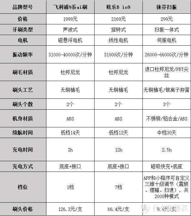 最新电动牙刷选购攻略：飞利浦9系ai刷、欧乐B io9、徕芬扫振电动牙刷深度实测对比