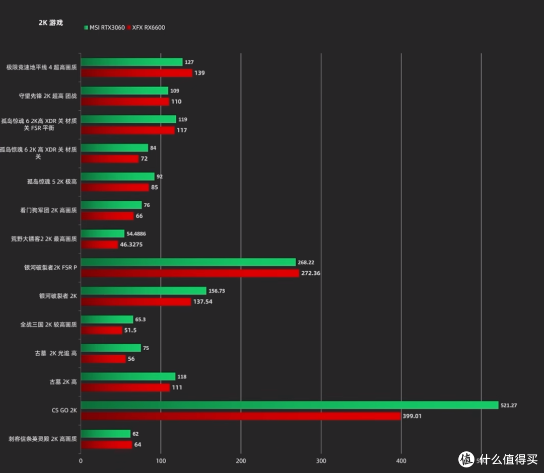 AMD RX6600，性价比到底如何呢？