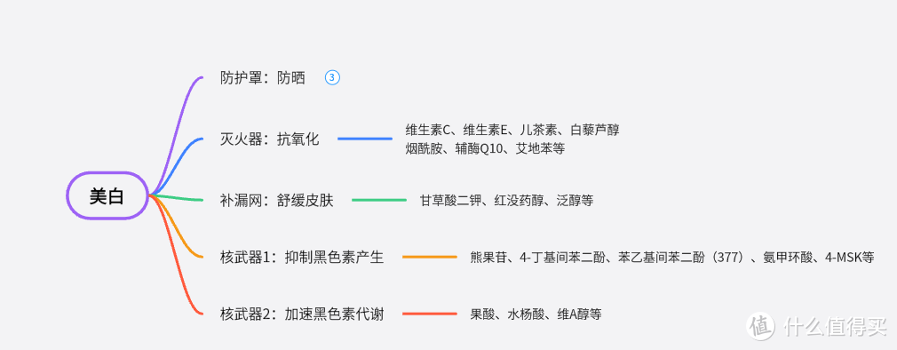 一白遮百丑是真的吗？秋冬最全美白攻略来了，想白成一道光，这些你必须知道！