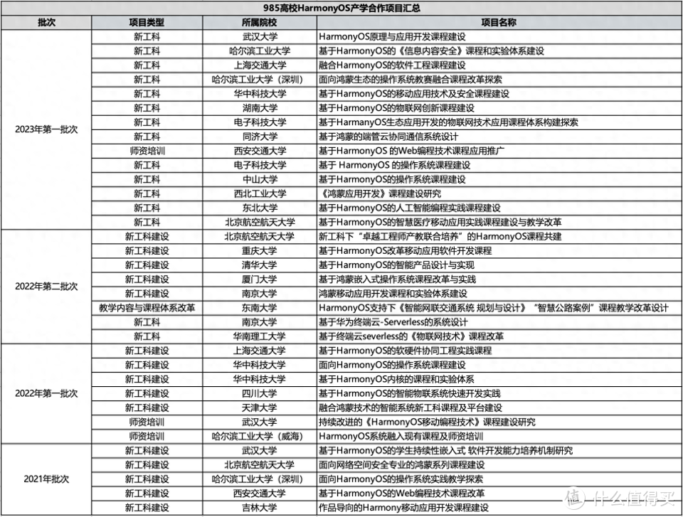 160万！鸿蒙工程师很抢手：21所985高校联手华为，产学项目曝光