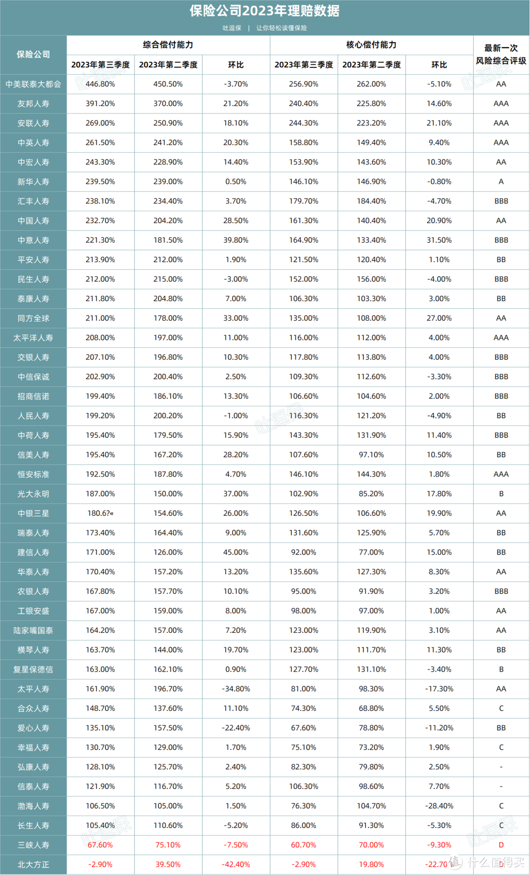 2023第三季度保司偿付能力一览！两家保司大问题？