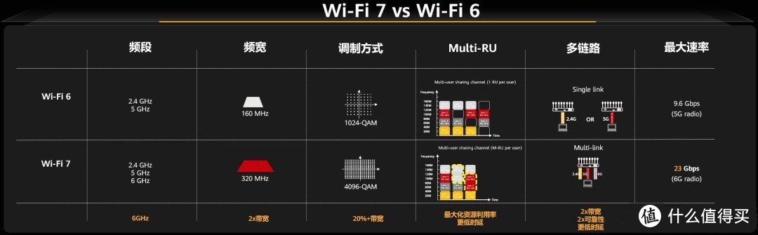 华为刷新Wi-Fi 7速率记录，获金奖！