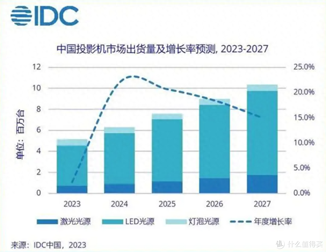 坚果系列投影仪打破技术壁垒，三色激光下沉下层次市场