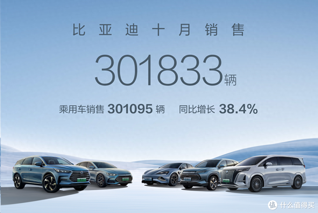 比亚迪月销30万再创新高度，增长445.4%，成功登顶乘用车销售榜！