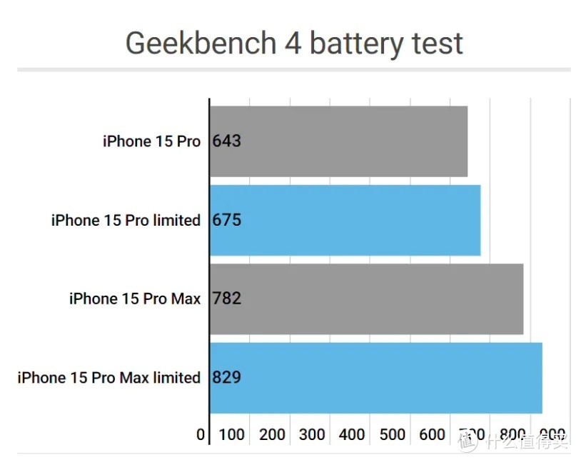 实测表明：不必为省电关闭 iPhone 15 Pro 的 ProMotion 高刷功能