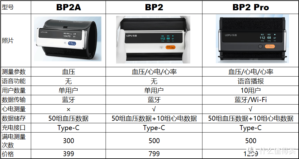 兄弟们你们可能不信，我的通勤背包里有个心电血压计