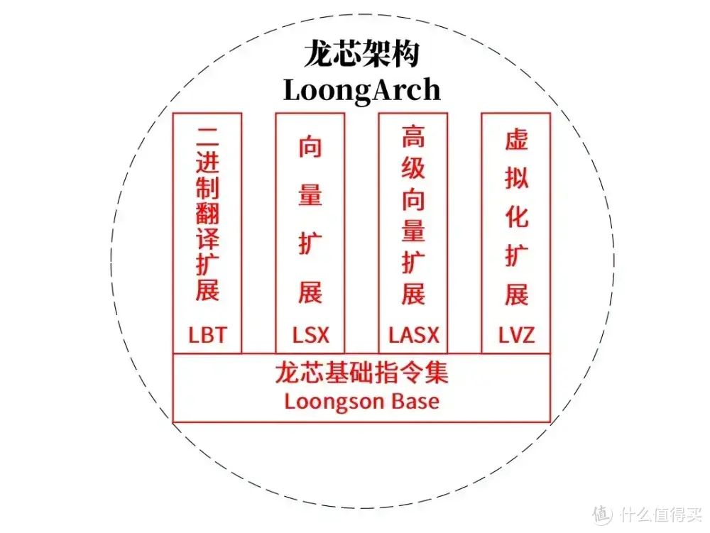 龙芯打怪升级：3大难题，解决2个，只剩最后1个了