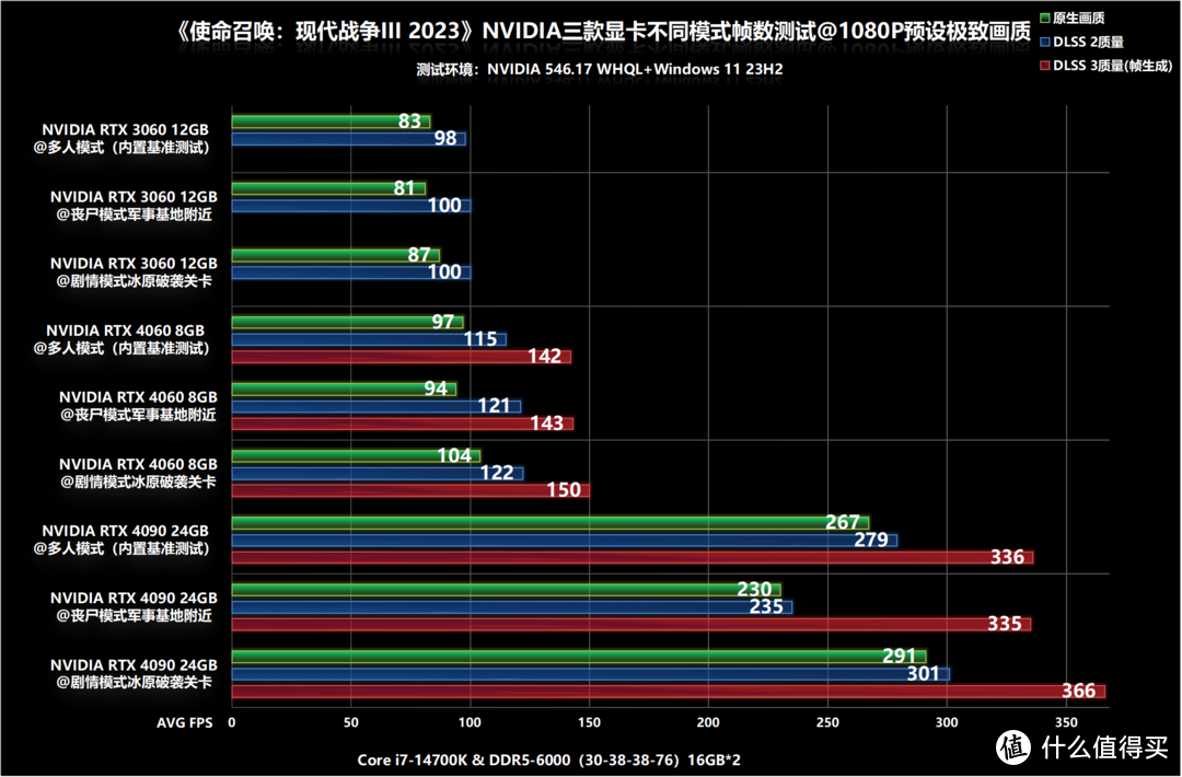 《使命召唤：现代战争III 2023》RTX 4090/4060/3060全模式帧数测试，IW引擎优化依旧给力