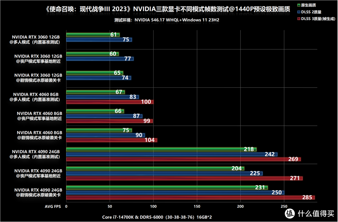 《使命召唤：现代战争III 2023》RTX 4090/4060/3060全模式帧数测试，IW引擎优化依旧给力