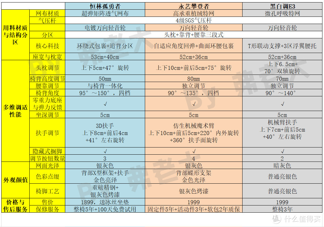 还花大几千购买人体工学椅？3款千元级性价比爆款横评，和高溢价说再见