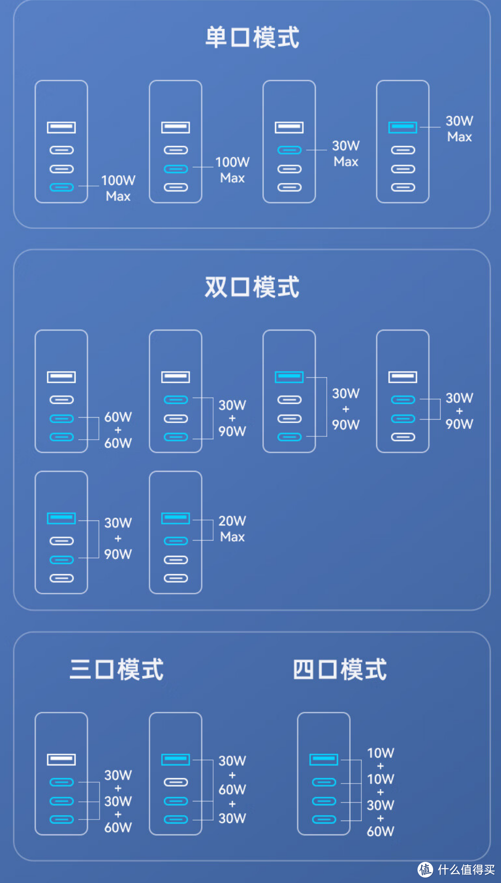 氘锋120W充电器，数码设备的全能充电器，充电不焦虑