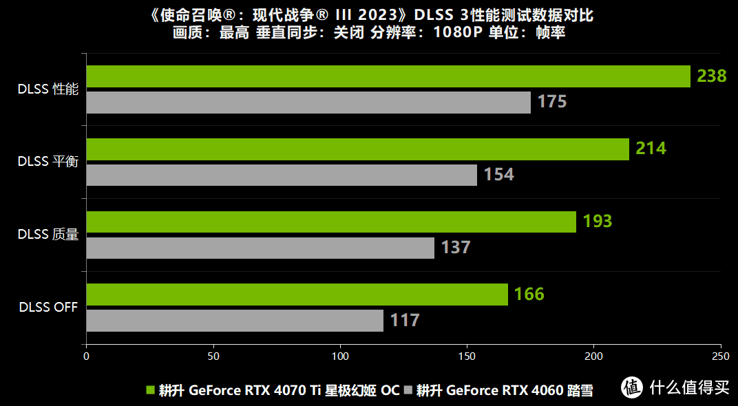 《使命召唤：现代战争 3》正式发布！耕升 RTX 40 系列+DLSS 3测评！