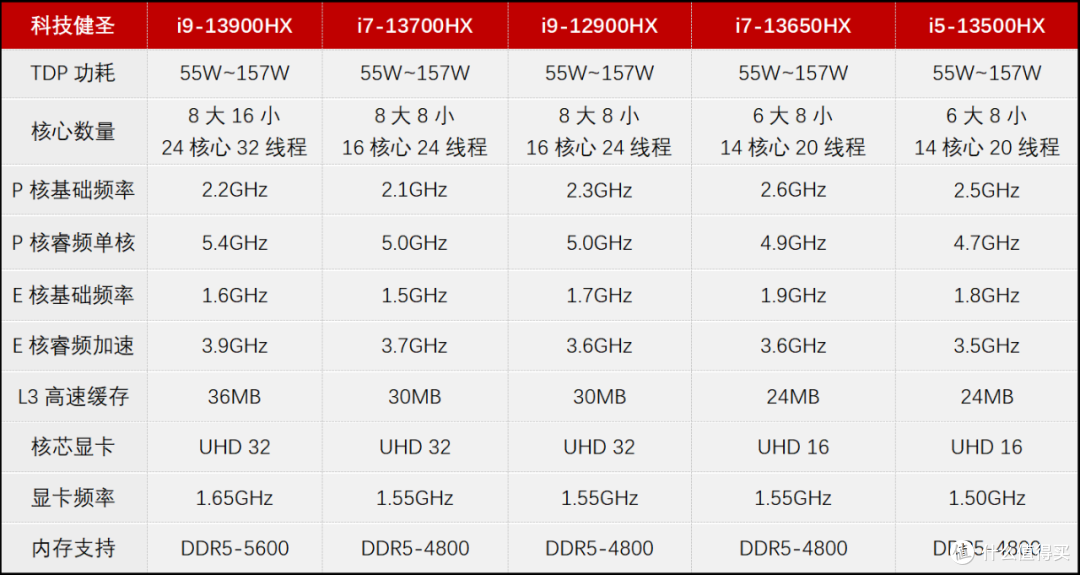 笔记本电脑>文章详情>i7-13650hx处理器的规格与i7-13700h无限接近,都