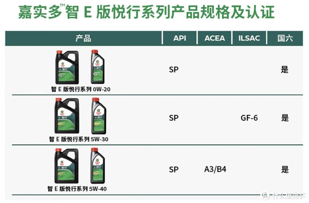 值得推荐的全合成机油系列：嘉实多（Castrol）智E版悦行 全合成机油 润滑油 5W-40 SP A3/B4 4L系列！