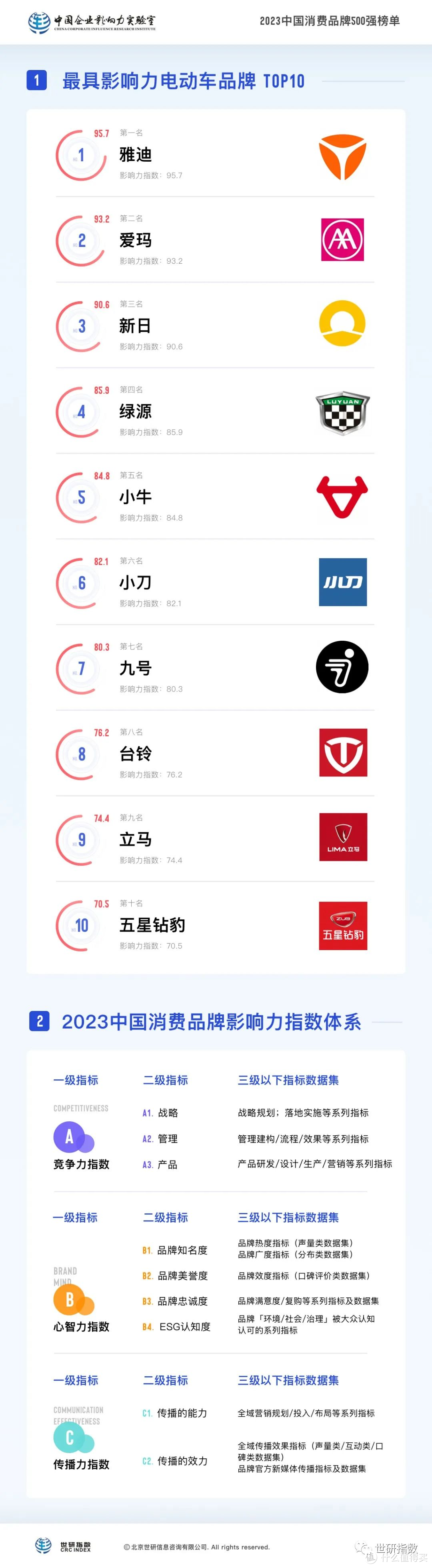 最具影响力电动车品牌TOP10【2023中国消费品牌500强系列榜单】