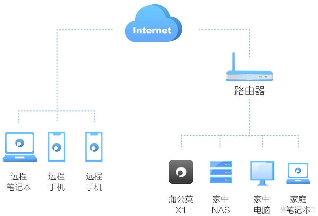 远程直连高速访问!无公网IP,群晖NAS部署贝锐蒲公英教程
