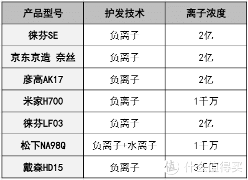 高速吹风机优势在哪？哪些高速吹风机值得推荐？徕芬、彦高、京东京造、米家、戴森、松下热门吹风机推荐