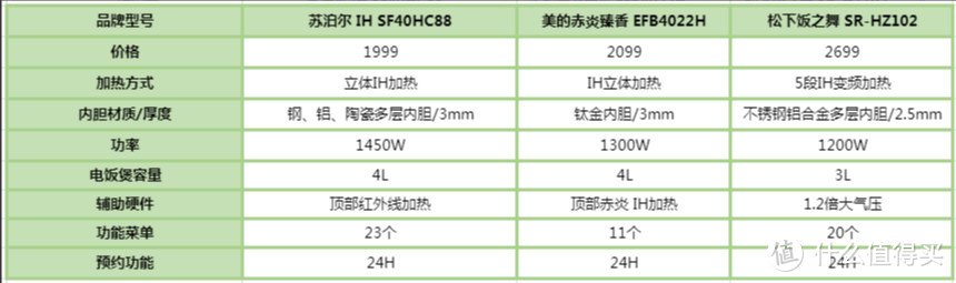 电饭煲哪款好？高质量电饭煲选购攻略附（苏泊尔，美的，松下）电饭煲参数对比，苏泊尔IH远红外饭煲测评