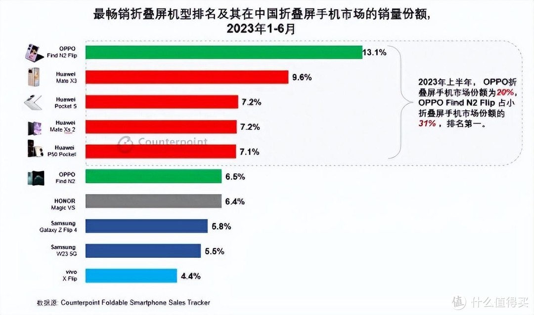 折叠手机排行榜2023前十名哪款好？多方面对比，这一款口碑公认！