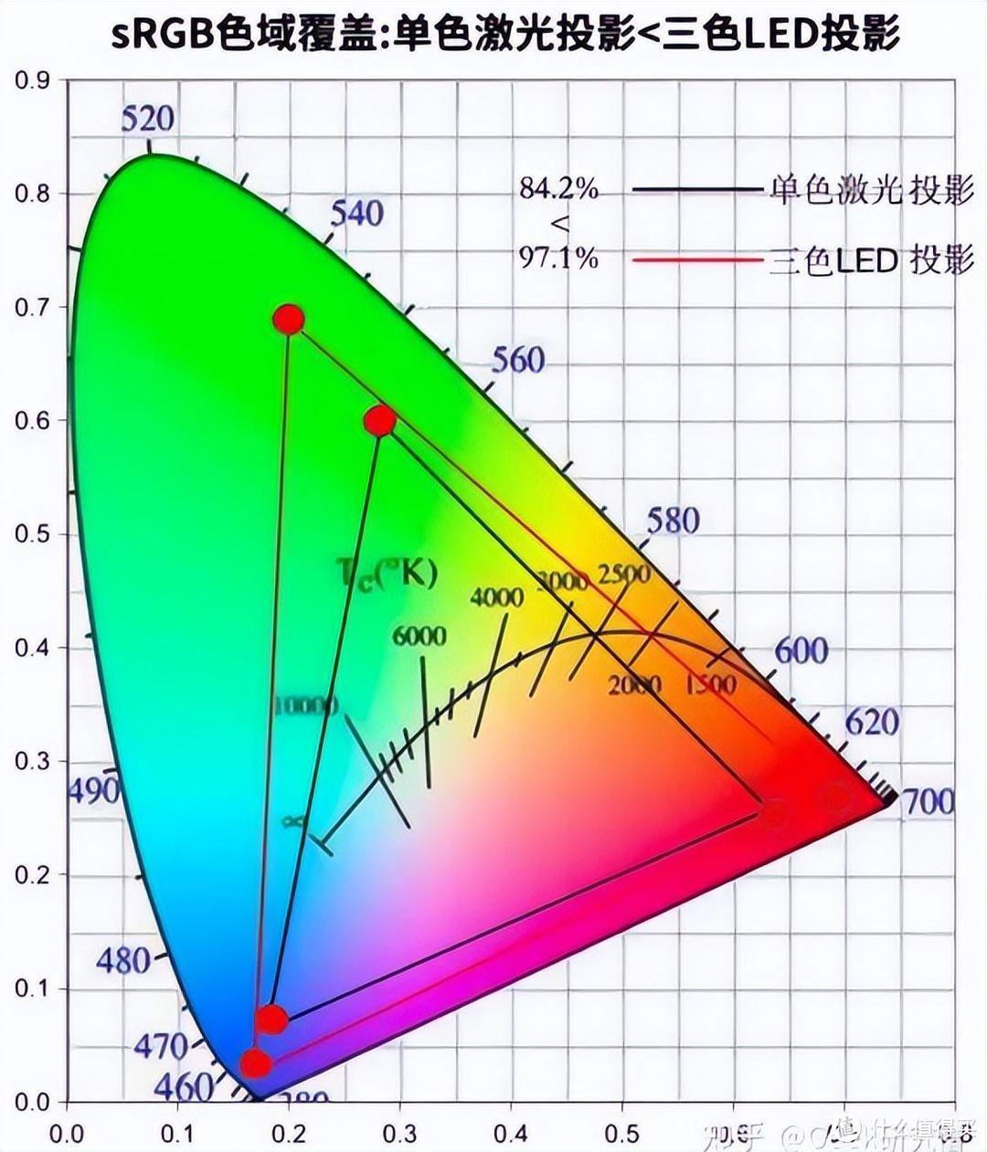 单色激光、混光谁强？三色激光优势不减，4K高品质家用投影仪推荐