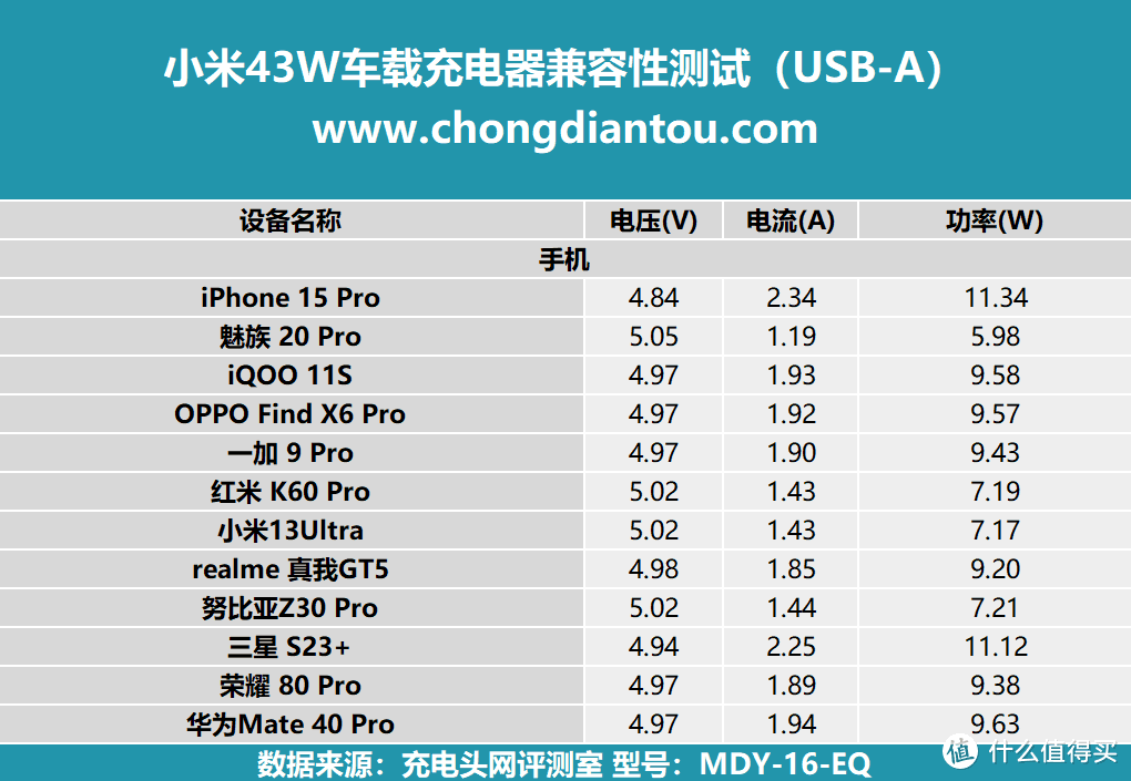 评测小米43W 1A1C 车载充电器：双USB 端口，双设备同充