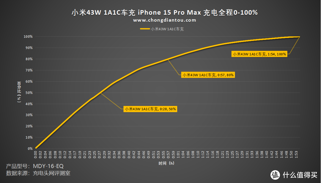 评测小米43W 1A1C 车载充电器：双USB 端口，双设备同充