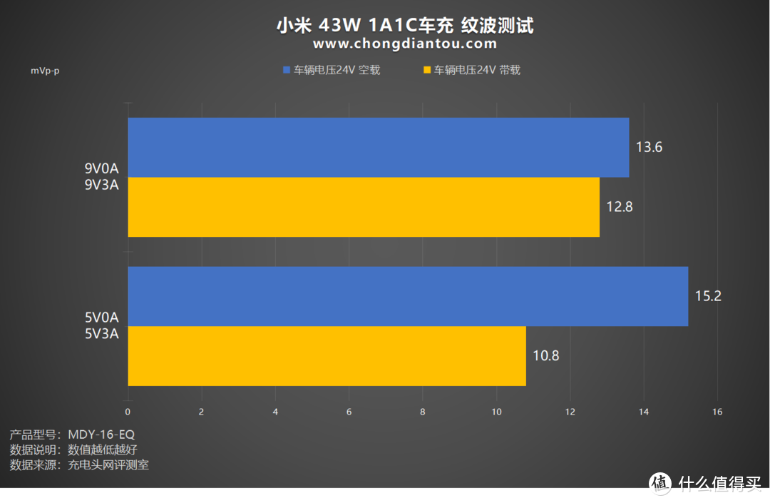 评测小米43W 1A1C 车载充电器：双USB 端口，双设备同充