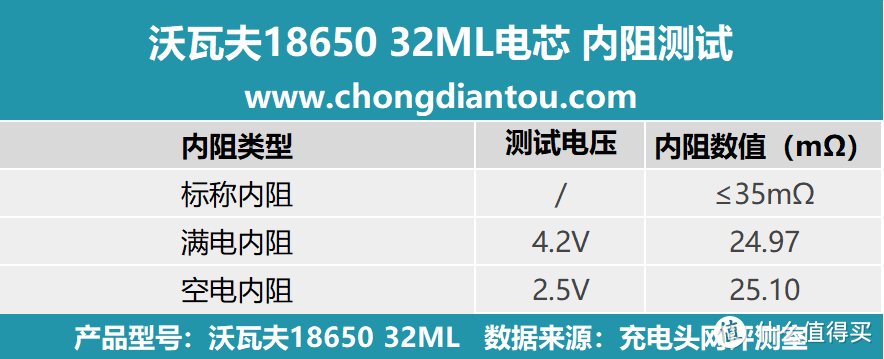 耐低温、大容量，沃瓦夫18650 32ML 电芯评测