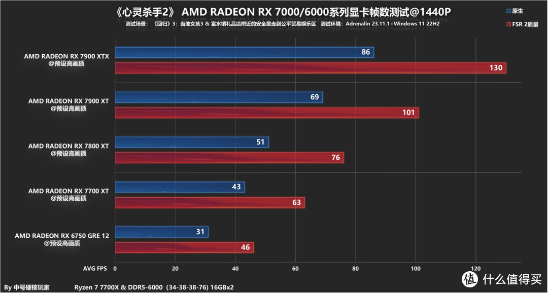 《心灵杀手2》A卡测试和体验，年度最佳艺术指导/游戏？RX 7700 XT可流畅2K