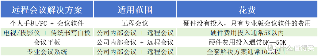 万元预算，公司会议设备怎么选？会议平板更好吗？