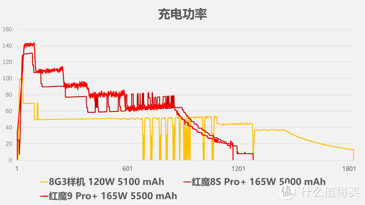 骁龙8 Gen 3的性能巅峰 红魔9 Pro+评测报告