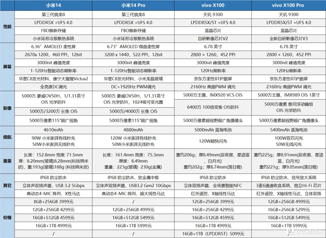 购物攻略篇三十八小米14系列对比vivox100系列哪款更值得买优缺点分析
