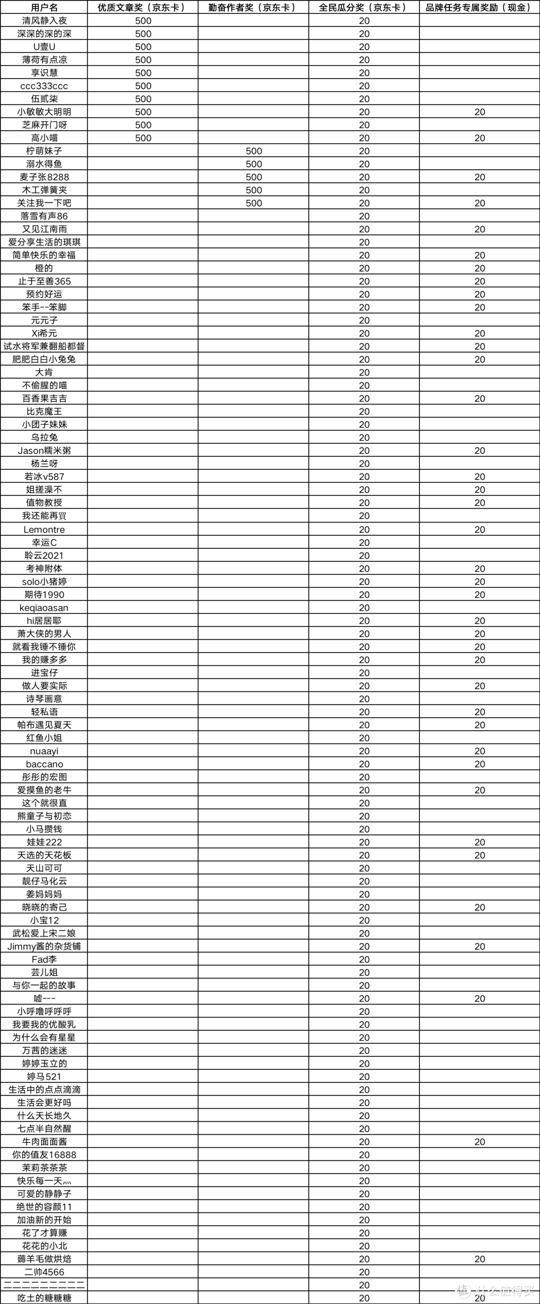 全民挑战赛丨细腻好纸似清风，种草清风瓜分2000京东卡（获奖公布）