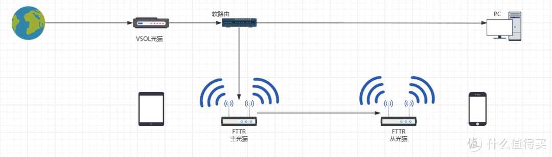 巧用LAN上联，即使桥接模式，也可以远程管理FTTR主光猫